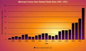 More than 300 suspected heat-related deaths under investigation in Phoenix area – NBC News