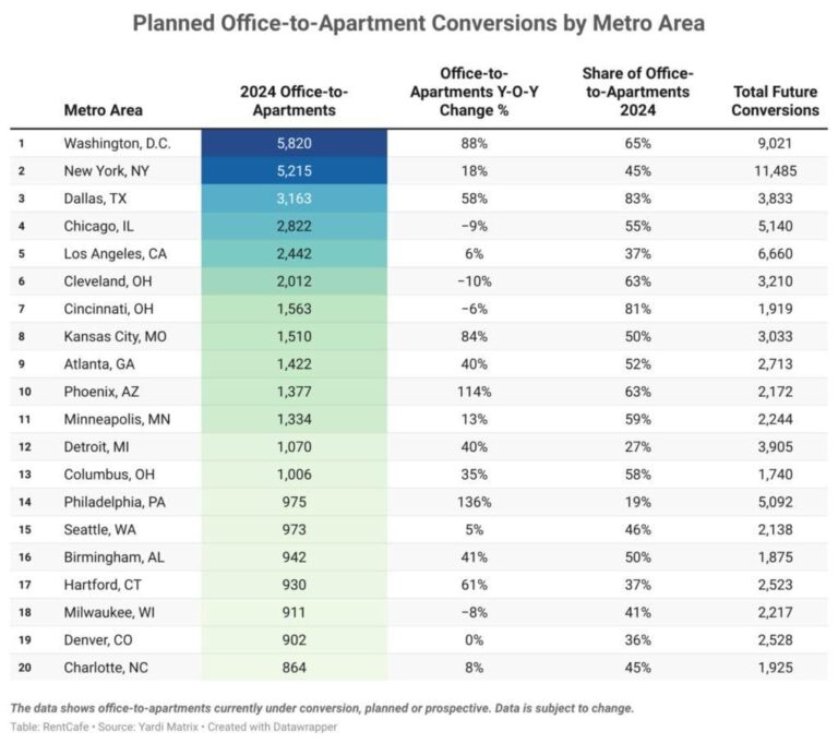 Phoenix a top market for office-to-apartment conversions – The Business Journals