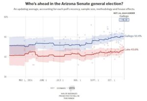 Here’s what the polls show in Arizona’s Senate race one week from Election Day – The Arizona Republic
