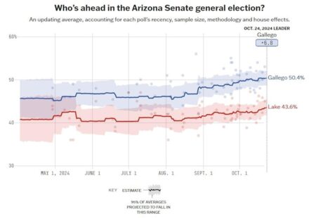 Here’s what the polls show in Arizona’s Senate race one week from Election Day – The Arizona Republic