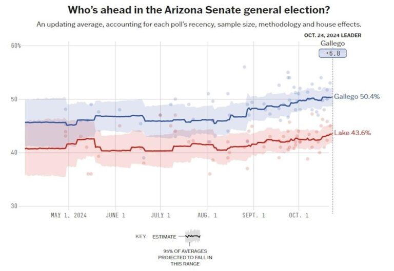 Here’s what the polls show in Arizona’s Senate race one week from Election Day – The Arizona Republic