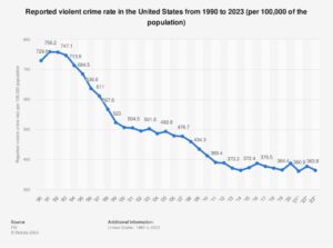 Which cities have the highest and lowest crime rates? – USAFacts