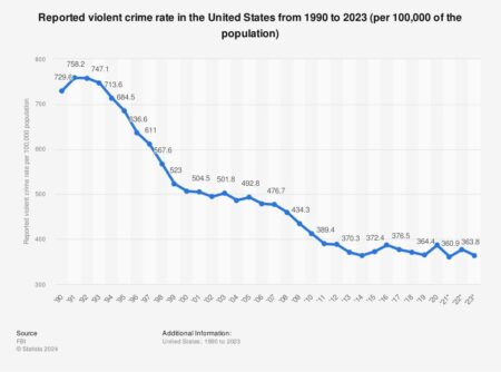 Which cities have the highest and lowest crime rates? – USAFacts