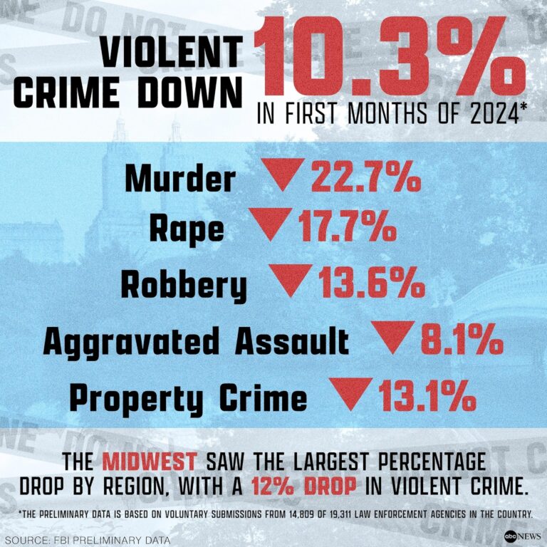 Many Large U.S. Police Agencies Are Missing from FBI Crime Data – The Marshall Project