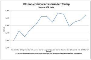 Trump’s ICE arrests non-criminals despite crime-focused message – Reuters