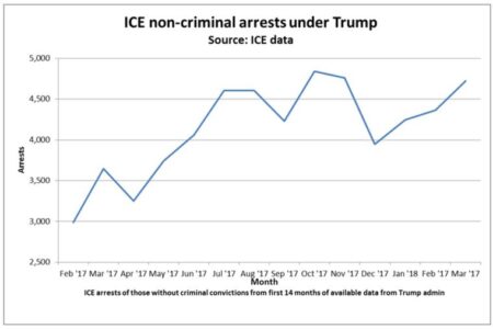 Trump’s ICE arrests non-criminals despite crime-focused message – Reuters