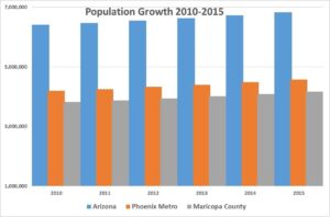 See how Arizona and Phoenix stand up in the new national census data – The Business Journals