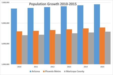 See how Arizona and Phoenix stand up in the new national census data – The Business Journals