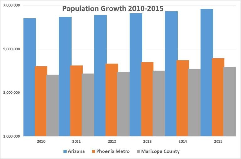 See how Arizona and Phoenix stand up in the new national census data – The Business Journals