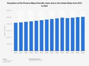Phoenix solidifies spot as 5th largest US city; other AZ cities show population surges – ABC15 Arizona