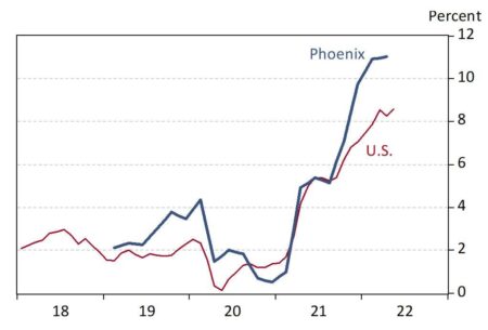 Here’s how inflation in Phoenix compares to the rest of the U.S. – Phoenix New Times