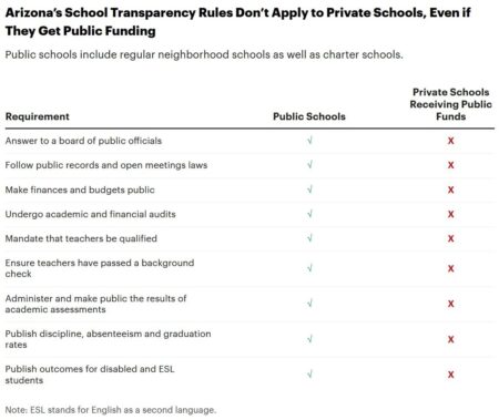 Arizona is sending taxpayer money to religious schools — and billionaires see it as a model for the US – CNN