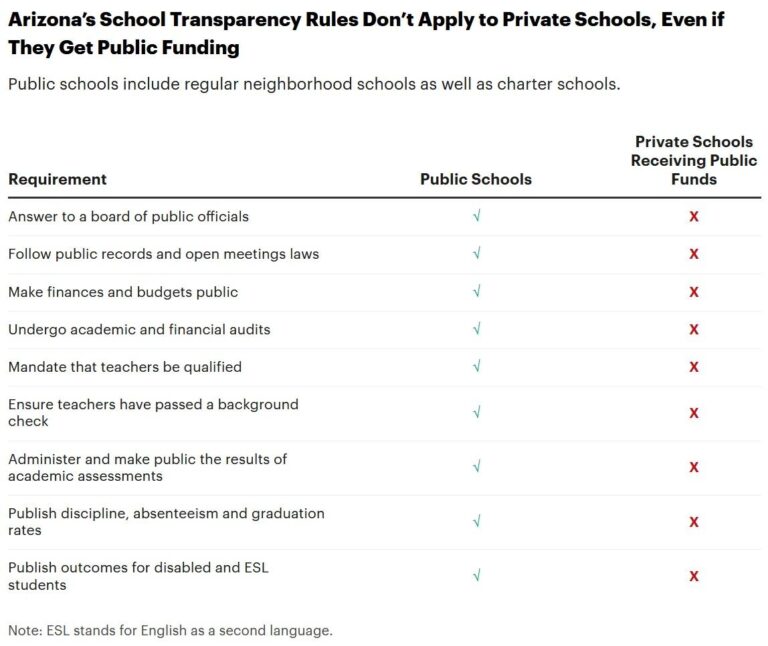 Arizona is sending taxpayer money to religious schools — and billionaires see it as a model for the US – CNN