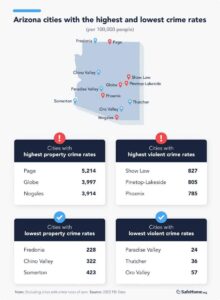 Top 20 Most Dangerous Cities in Arizona 2024: High Crime Index – Norada Real Estate Investments