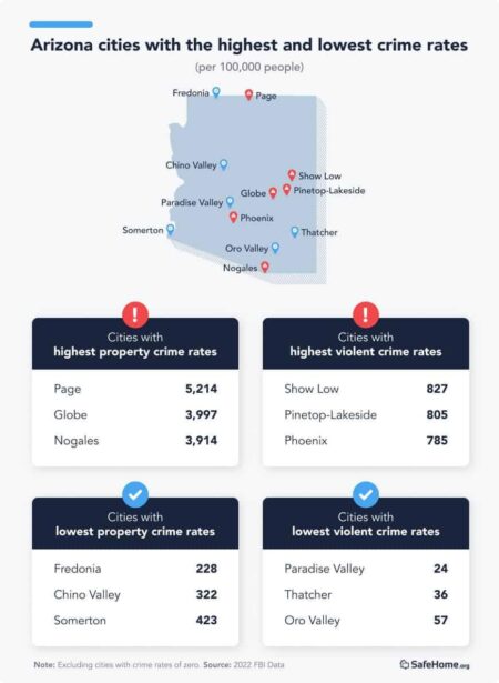 Top 20 Most Dangerous Cities in Arizona 2024: High Crime Index – Norada Real Estate Investments
