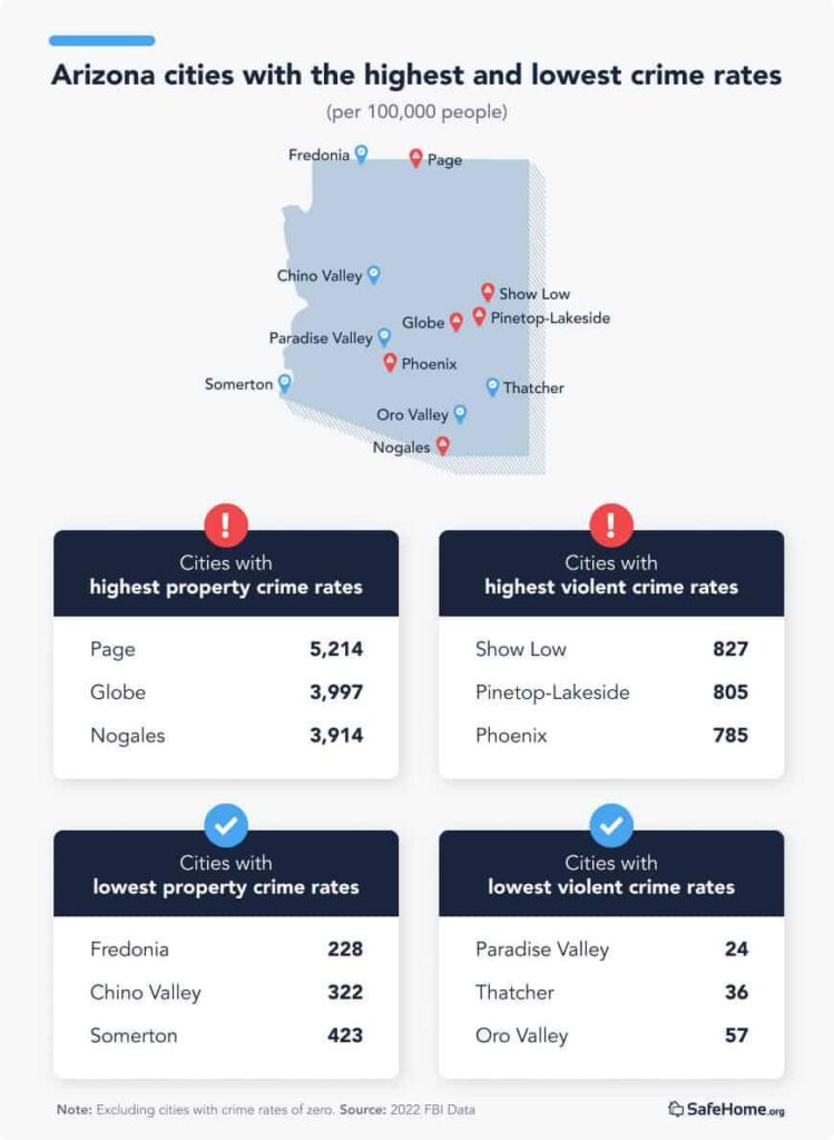 Top 20 Most Dangerous Cities in Arizona 2024: High Crime Index – Norada Real Estate Investments