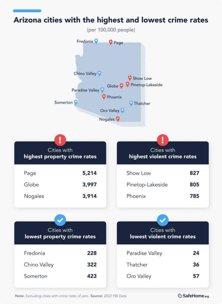 Top 20 Most Dangerous Cities in Arizona 2024: High Crime Index – Norada Real Estate Investments