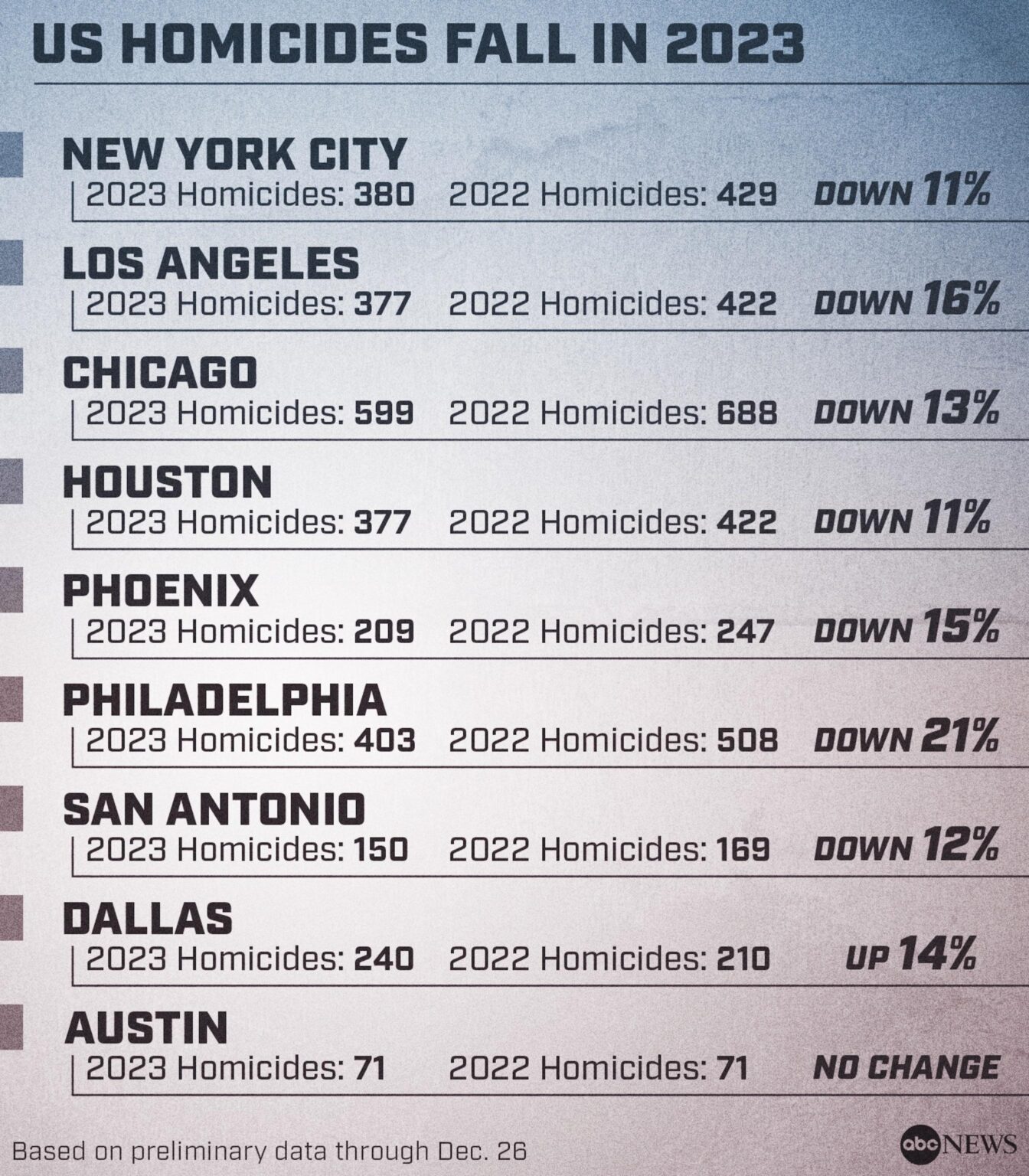 Homicides dropped by over 10% in America’s biggest cities in 2023 – CNN