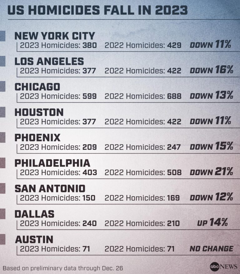 Homicides dropped by over 10% in America’s biggest cities in 2023 – CNN
