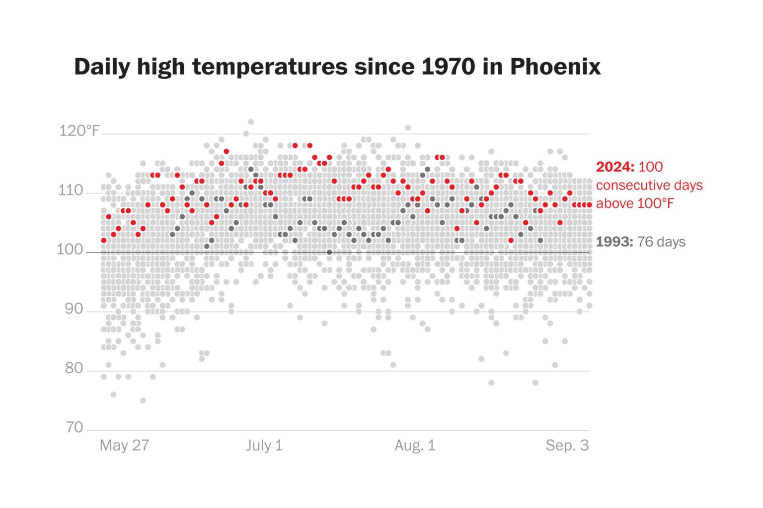 Phoenix’s streak of over 100-degree temperatures reaches 100th day – ABC News