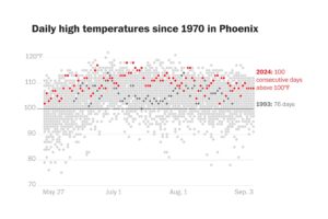 Phoenix’s streak of over 100-degree temperatures reaches 100th day – ABC News