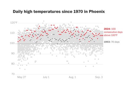 Phoenix’s streak of over 100-degree temperatures reaches 100th day – ABC News
