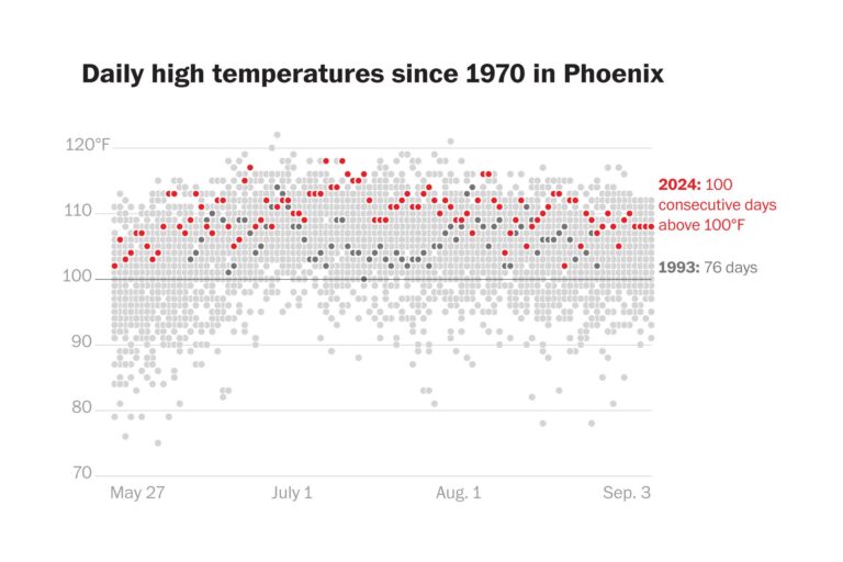 Phoenix’s streak of over 100-degree temperatures reaches 100th day – ABC News