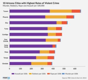 Violent crimes up in many Arizona cities – The Arizona Republic