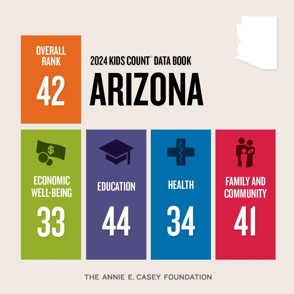 New study puts Arizona in last place for education in the US – KTAR News 92.3 FM