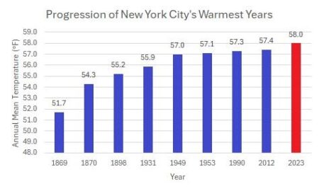Fighting past inequities, New York, like Phoenix, struggles to acclimate to rising heat – azcentral.com and The Arizona Republic