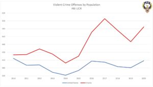 Phoenix crime rates drop after community safety initiative implementation – yahoo.com