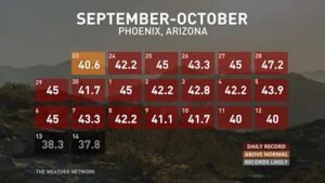 Phoenix ends 21-day streak of record October heat – NBC News