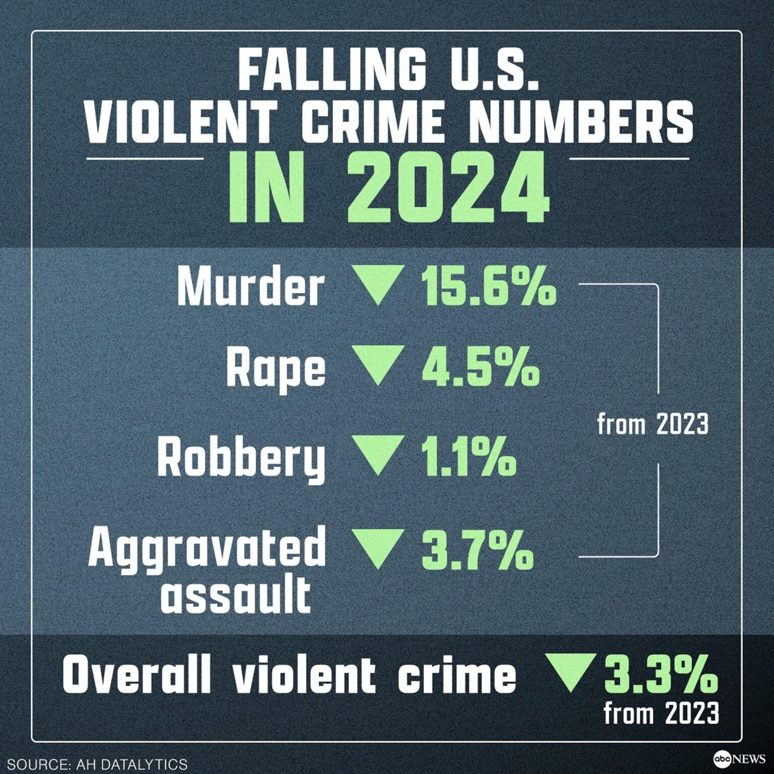 US murder, violent crime rates plunge in first 3 months of 2024, FBI data shows – FOX 10 Phoenix