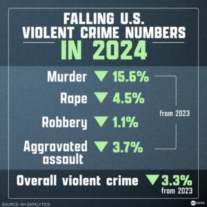 US murder, violent crime rates plunge in first 3 months of 2024, FBI data shows – FOX 10 Phoenix
