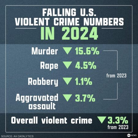 US murder, violent crime rates plunge in first 3 months of 2024, FBI data shows – FOX 10 Phoenix