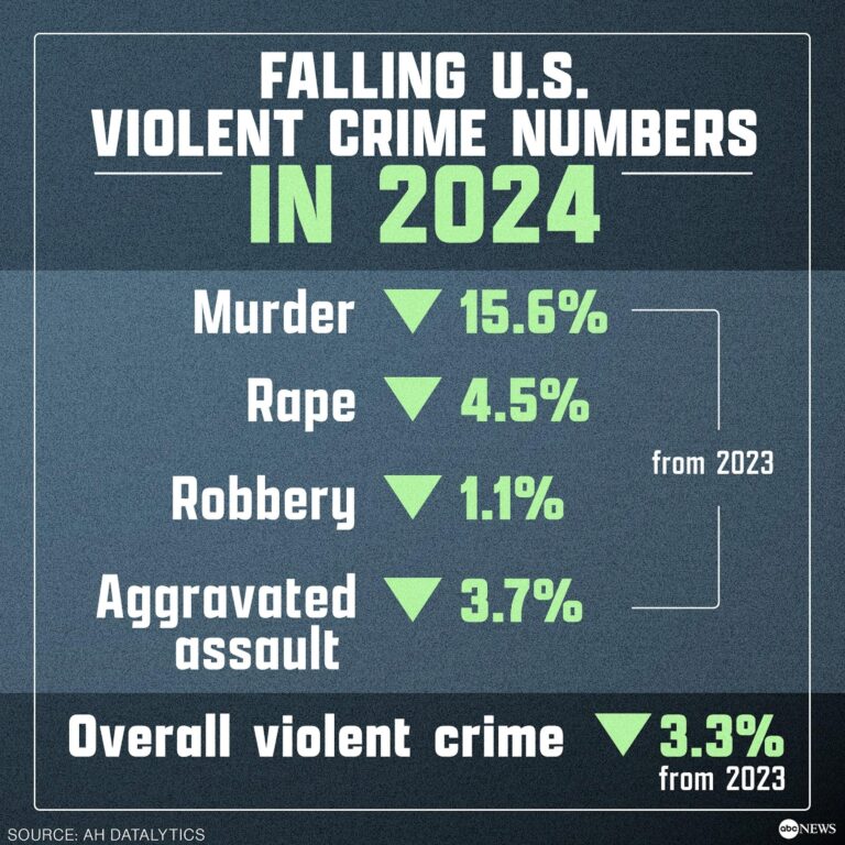 US murder, violent crime rates plunge in first 3 months of 2024, FBI data shows – FOX 10 Phoenix
