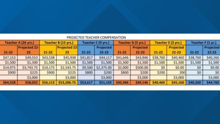 Arizona teacher posts salary on social media: ‘I need a college degree to make this?’ – azcentral.com and The Arizona Republic