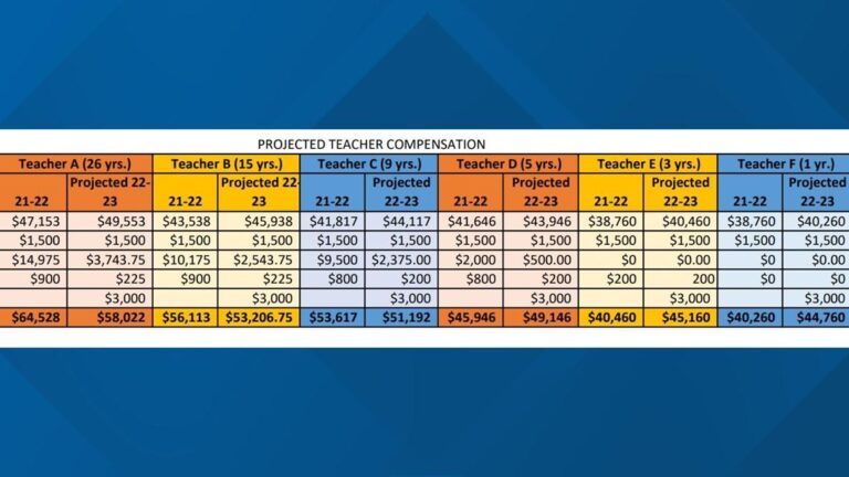 Arizona teacher posts salary on social media: ‘I need a college degree to make this?’ – azcentral.com and The Arizona Republic