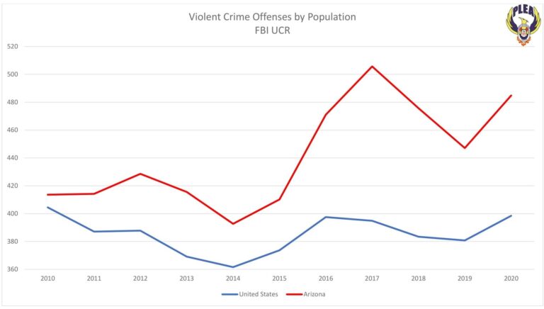Could Phoenix’s violent crime rate draw Trump’s attention for National Guard deployment? – KTAR News 92.3 FM