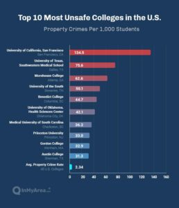 Crime on campus has rebounded. Experts say it’s no problem, but some parents still worry. – USA Today