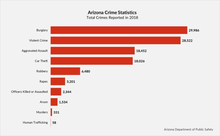 Lawmakers Mobilize to Combat Rising Violent Crime as Arizona’s Rates Remain High Lawmakers target rise in violent crime; Arizona rates remain above U.S. – Cronkite News