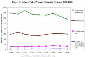 310 charged with immigration crime in AZ over May 10-16 – KTAR News 92.3 FM
