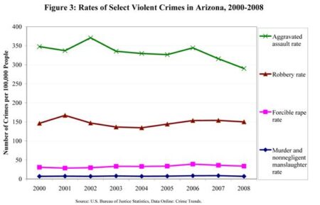 310 charged with immigration crime in AZ over May 10-16 – KTAR News 92.3 FM